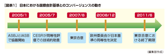IFRSへの道～コンバージェンスとアドプション（2010年10月11日号・№373