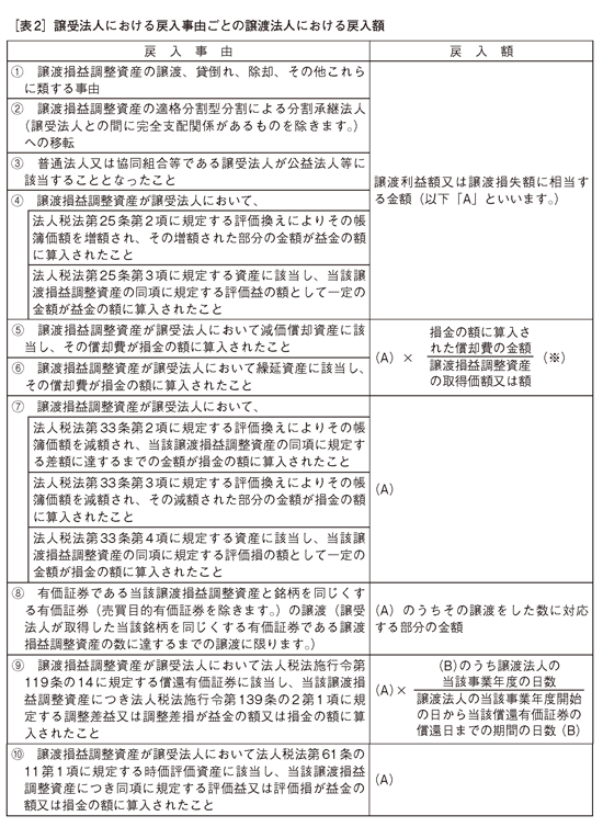 平成22年度税制改正に係る法人税質疑応答事例 グループ法人税制関係 情報 5 了 2010年10月11日号 373 週刊ｔ ａ Master記事データベース 新日本法規webサイト