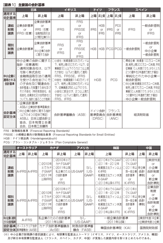 中小企業の会計に関する研究会」中間報告書について（2010年11月