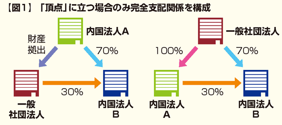 動き出したグループ法人税制最新実務からのQ&A（2011年2月21日号・№391