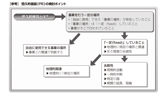 PE〈恒久的施設〉課税の実務 PE（恒久的施設）課税の実務 | 中央経済社ビジネス専門書