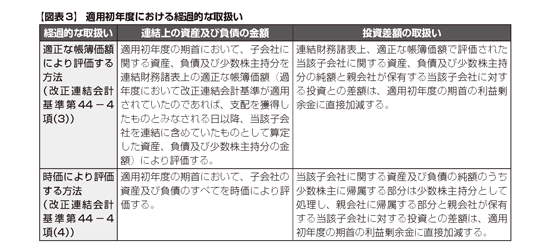 特別目的会社の連結に関する会計基準等の改正の概要（2011年5月23日号
