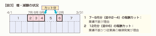 定期 同額 給与 減額