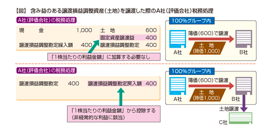 グループ法人税制に伴う非上場株式の相続税評価（2012年1月30日号