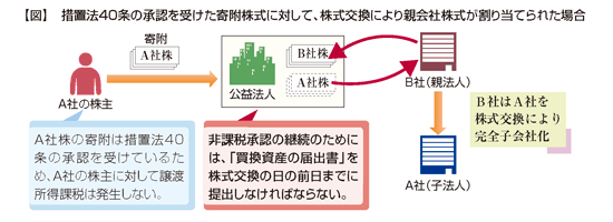 措置法40条の寄附株式、株式交換で承認取消しのリスク(2012年9 措置法40条の寄附株式、株式交換で承認取消しのリスク(2012年9