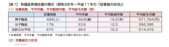 男女別の従業員の状況 有価証券報告書で開示の動き 12年10月15日号 471 週刊t a Master記事データベース 新日本法規webサイト 男女別の従業員の状況 有価証券報告書で開示の動き 12年10月15日号 471 週刊t a Master記事データベース 新日本法規webサイト