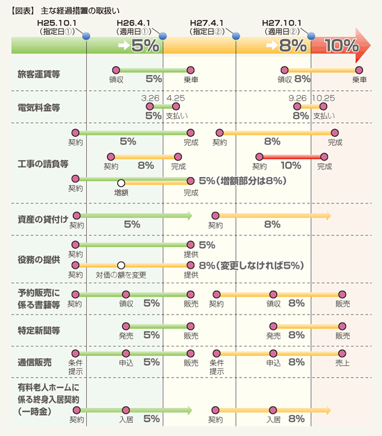 新消費税に係る経過措置を読み解く 総論編 2013年3月25日号 492 週刊ｔ ａ Master記事データベース 新日本法規webサイト