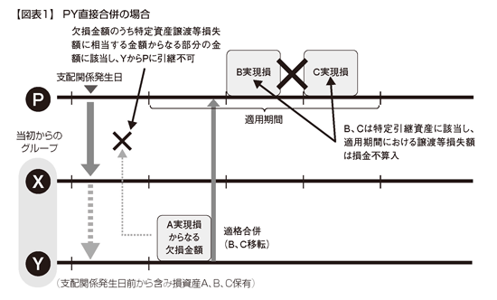 平成25年度税制改正における組織再編税制の改正 2013年6月3日号 501 週刊ｔ ａ Master記事データベース 新日本法規webサイト