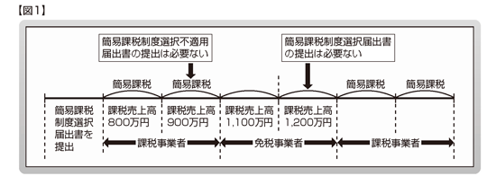 簡易課税制度（その1）（2014年6月30日号・№552） | 週刊T＆A