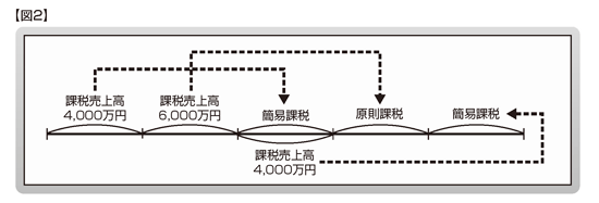 簡易課税制度（その1）（2014年6月30日号・№552） | 週刊T＆A