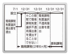簡易課税制度の判断基準 税理士会会員相談室委員が解説　25年 簡易課税制度の判断基準 税理士会会員相談室委員が解説 25年