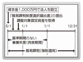 簡易課税制度（その1）（2014年6月30日号・№552） | 週刊T＆A