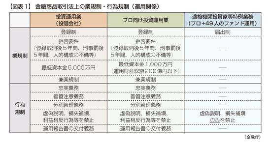 投資家要件厳格化など プロ向けファンドを見直しへ 14年10月6日号 565 週刊ｔ ａ Master記事データベース 新日本法規webサイト