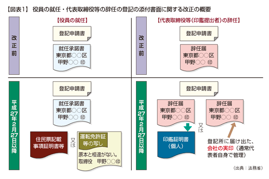 役員の就任登記 住民票や運転免許証が必要に 15年2月9日号 5 週刊ｔ ａ Master記事データベース 新日本法規webサイト