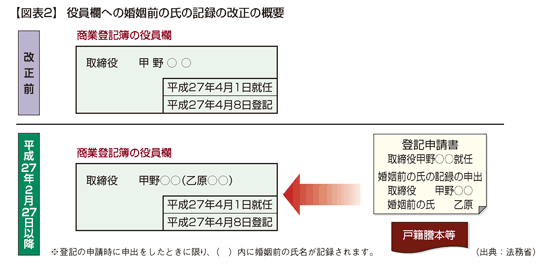 役員の就任登記 住民票や運転免許証が必要に 2015年2月9日号 582 週刊ｔ ａ Master記事データベース 新日本法規webサイト