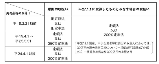 美術品等についての減価償却資産の判定に関するfaq 国税庁 2015年5月25日号 595 週刊t a Master記事データベース 新日本法規webサイト