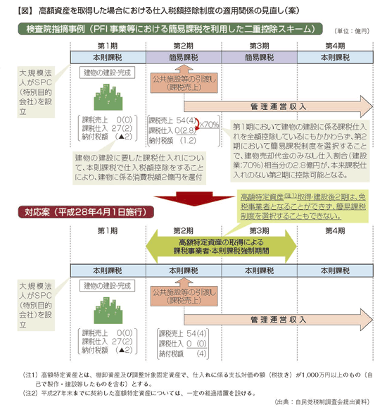 特別目的会社を利用した消費税節税スキームを封じ込め（2015年12月7日号・№621） 週刊T＆A master