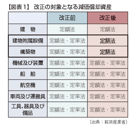 税制改正による定額法変更で企業に混乱が生じる可能性大 2016年1月18日号 626 週刊ｔ ａ Master記事データベース 新日本法規webサイト