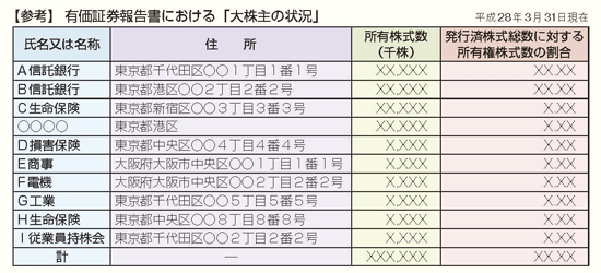 総会決議事項の登記に添付する 株主リスト に関するq A 16年6月6日号 645 週刊ｔ ａ Master記事データベース 新日本法規webサイト