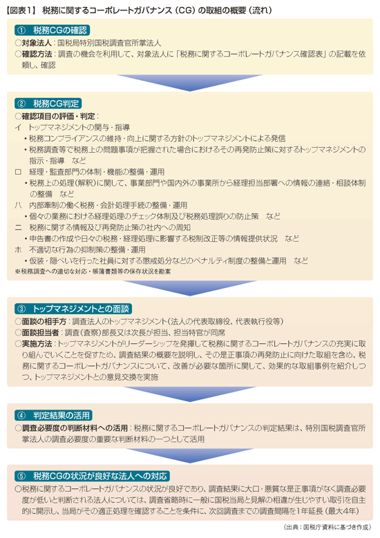 税務調査の省略が可能になる税務コーポレートガバナンス 16年8月1日号 653 週刊t a Master記事データベース 新日本法規webサイト 税務調査の省略が可能になる税務コーポレートガバナンス 16年8月1日号 653 週刊t a Master記事データベース 新日本法規webサイト
