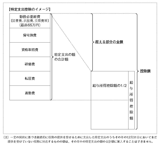 給与 所得 者 の 特定 支出 控除 と は