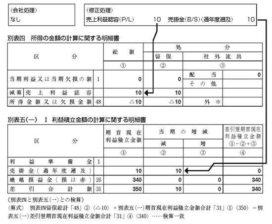 会計方針の変更（出荷基準から検収基準への変更）（2016年10月31