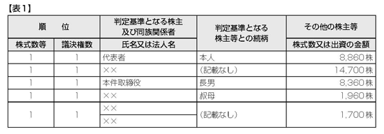 株主名簿に記載なくても議決権や配当等で株主判定 17年3月6日号 681 週刊ｔ ａ Master記事データベース 新日本法規webサイト