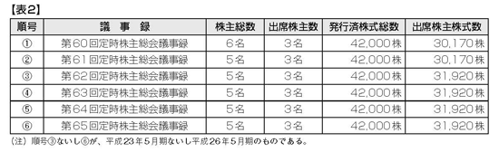 株主名簿に記載なくても議決権や配当等で株主判定 17年3月6日号 681 週刊ｔ ａ Master記事データベース 新日本法規webサイト