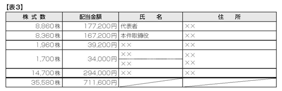 株主名簿に記載なくても議決権や配当等で株主判定 17年3月6日号 681 週刊ｔ ａ Master記事データベース 新日本法規webサイト