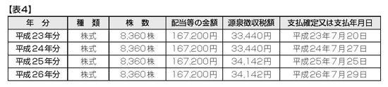 株主名簿に記載なくても議決権や配当等で株主判定 17年3月6日号 681 週刊ｔ ａ Master記事データベース 新日本法規webサイト