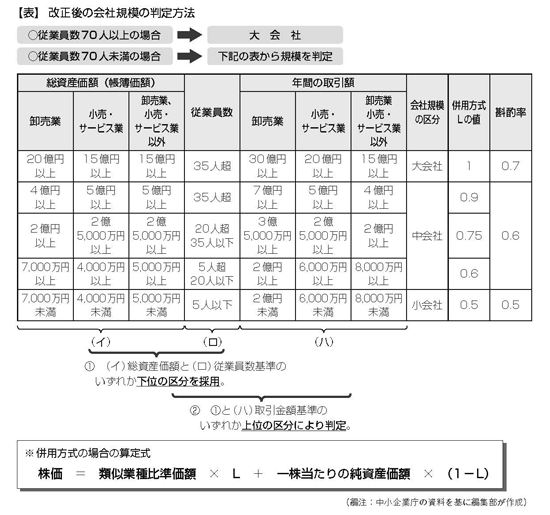 価額 和 準 類似 2 業種 年 令 比 「類似業種比準方式」による非上場株式の評価を分かりやすく解説