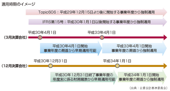 基準 認識 新 収益