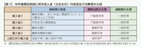 個人事業主の借入金に係る債務免除益の所得区分で争い(2018年10月8日