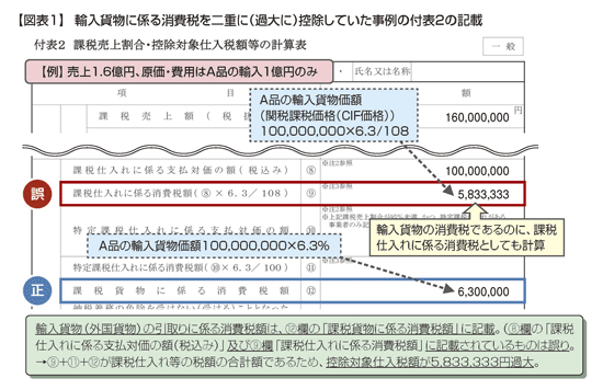 税 輸入 還付 消費