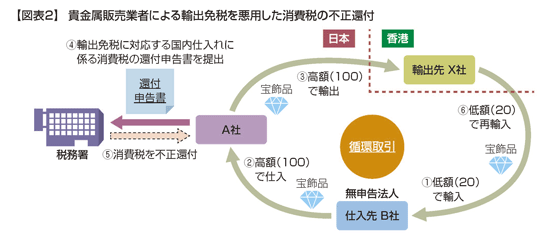 税 輸入 還付 消費