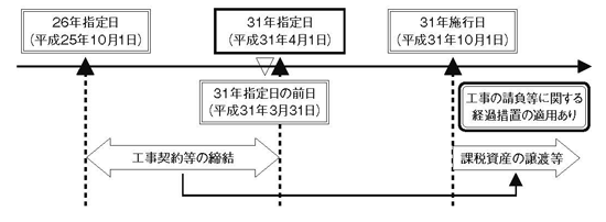 平成31年 2019年 10月1日以後に行われる資産の譲渡等に適用される消費税率等に関する経過措置の取扱いq A 基本的な考え方編 2 2018年 11月19日号 764 週刊ｔ ａ Master記事データベース 新日本法規webサイト