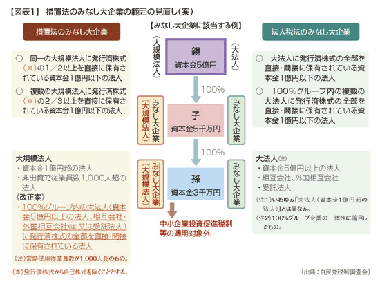 中小企業向けの平成31年度税制改正の全容 2018年12月24日号 768 週刊ｔ ａ Master記事データベース 新日本法規webサイト