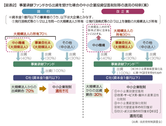 中小企業向けの平成31年度税制改正の全容（2018年12月24日号