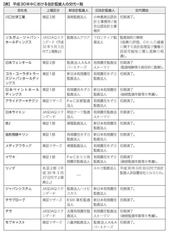 解説記事2019年03月11日
【ニュース特集】
平成30年中の会計監査人の交代理由と最近の動向(2019年3月11日号・№778)