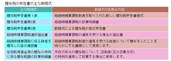 特別企画 相続時精算課税制度の創設で変わった これが新しい贈与税の申告書だ 03年12月22日号 048 週刊ｔ ａ Master記事データベース 新日本法規webサイト