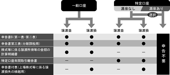 株式譲渡に係る具体的な申告手続が明らかに 2003年12月22日号 048 週刊t a Master記事データベース 新日本法規webサイト