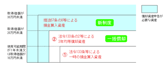 固定資産税（償却資産）申告はこうなるぞ！（2004年1月19日号