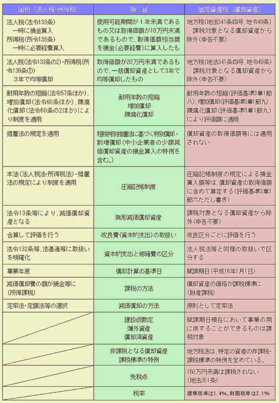 固定資産税（償却資産）申告はこうなるぞ！（2004年1月19日号