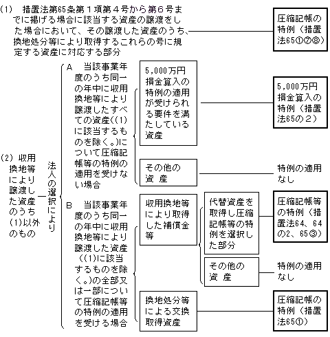 第65条の２ 収用換地等の場合の所得の特別控除 関係 週刊ｔ ａ Master記事データベース 新日本法規webサイト