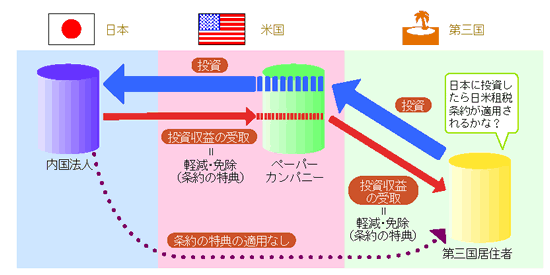 わかりやすい！日米新租税条約の改正点（2004年5月3日号・№065 