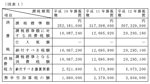 原処分調査中に請求人が提示した資料は 消費税法第３０条第７項の要件を充たさないので 他の証拠資料によって課税仕入れに係る支払対価の額を合理的に推認できる場合であっても 仕入税額控除は認められないとした事例 平成１０年１月１日 平成１２年１２月３１日各