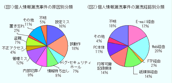 情報 漏洩 個人 個人情報が漏洩・流出した場合どうすればいい？個人の対処法とは？