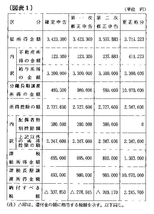 請求人所有の本件土地上に赤字法人である同族会社に対して地上権を無償で設定した後に本件土地と地上権を第三者に譲渡した行為 は 所得税法第１５７条に該当するとした事例 平成７年分所得税に係る更正処分 棄却 週刊ｔ ａ Master記事データベース 新日本法規web