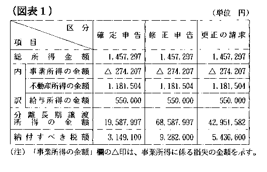 収用交換等による譲渡が二以上の年にわたって行われた場合に当たるとして 収用交換等の譲渡所得の５ ０００万円特別控除の適用は受けられないとした事例 平成６年分所得税の更正の請求に係る更正をすべき理由がない旨の通知処分 棄却 週刊ｔ ａ Master記事