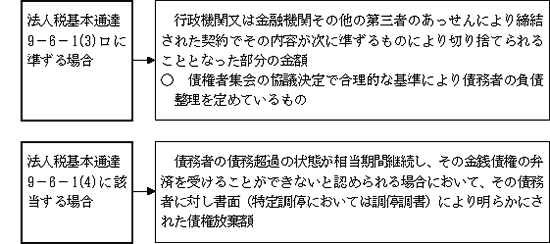 放棄 債権